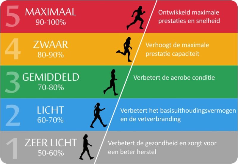 Hartslagfrequentie en afvallen